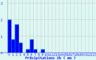 Diagramme des prcipitations pour Le Gast (14)