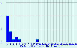 Diagramme des prcipitations pour Bordes de Seturia (And)