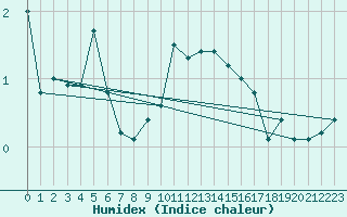 Courbe de l'humidex pour Weitra
