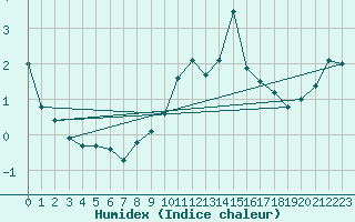 Courbe de l'humidex pour Kleiner Feldberg / Taunus