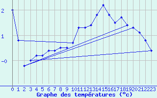 Courbe de tempratures pour Neuchatel (Sw)