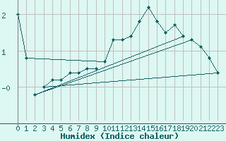 Courbe de l'humidex pour Neuchatel (Sw)