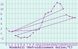 Courbe du refroidissement olien pour Chteaudun (28)