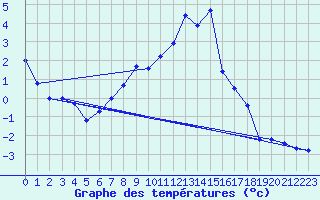Courbe de tempratures pour Jaca