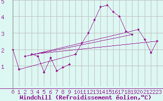 Courbe du refroidissement olien pour Ziar Nad Hronom