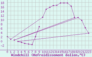 Courbe du refroidissement olien pour Christnach (Lu)