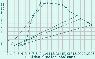 Courbe de l'humidex pour Sirdal-Sinnes