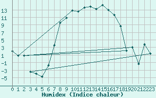 Courbe de l'humidex pour La Brvine (Sw)