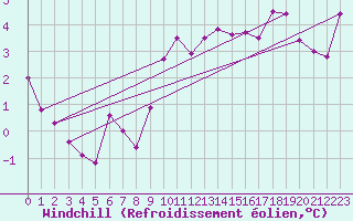 Courbe du refroidissement olien pour Oehringen