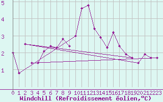 Courbe du refroidissement olien pour Oberstdorf