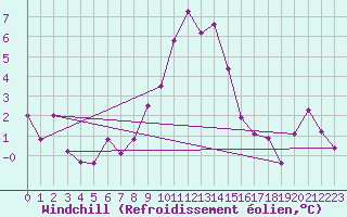 Courbe du refroidissement olien pour Hohenpeissenberg
