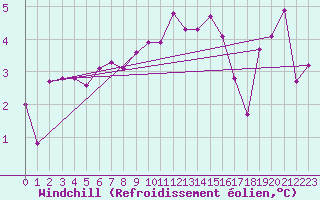 Courbe du refroidissement olien pour Emden-Koenigspolder