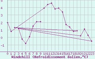 Courbe du refroidissement olien pour Tarcu Mountain
