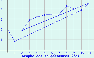 Courbe de tempratures pour Bo I Vesteralen