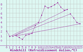 Courbe du refroidissement olien pour Thorrenc (07)