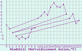Courbe du refroidissement olien pour Lorient (56)