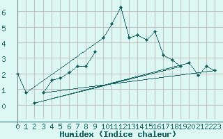 Courbe de l'humidex pour Le Puy - Loudes (43)