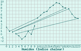 Courbe de l'humidex pour Orange (84)