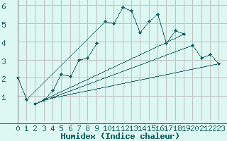 Courbe de l'humidex pour De Bilt (PB)