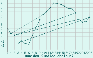 Courbe de l'humidex pour Prestwick Rnas