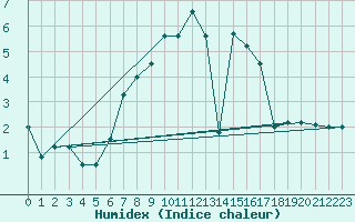 Courbe de l'humidex pour Trondheim Voll