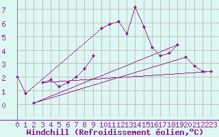 Courbe du refroidissement olien pour Feistritz Ob Bleiburg