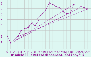 Courbe du refroidissement olien pour Brest (29)