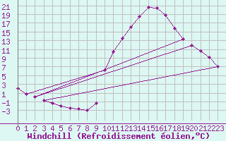 Courbe du refroidissement olien pour Sisteron (04)