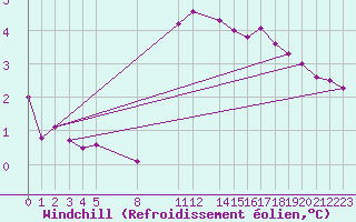 Courbe du refroidissement olien pour La Comella (And)