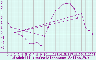 Courbe du refroidissement olien pour Rochefort Saint-Agnant (17)