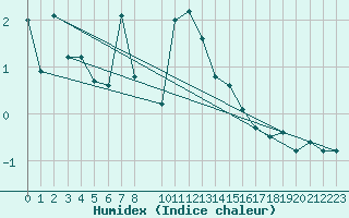 Courbe de l'humidex pour Hoherodskopf-Vogelsberg