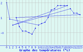 Courbe de tempratures pour Colmar (68)