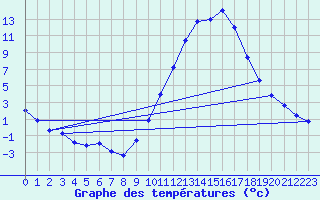 Courbe de tempratures pour Le Luc - Cannet des Maures (83)