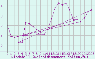 Courbe du refroidissement olien pour Clermont de l