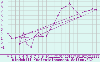 Courbe du refroidissement olien pour Albi (81)
