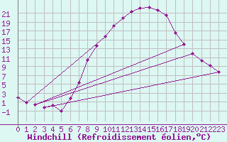 Courbe du refroidissement olien pour Feldkirchen