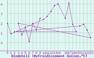 Courbe du refroidissement olien pour Schiers