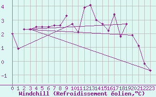 Courbe du refroidissement olien pour Spa - La Sauvenire (Be)