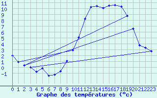 Courbe de tempratures pour Ambrieu (01)