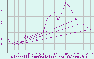 Courbe du refroidissement olien pour Ploumanac