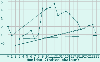 Courbe de l'humidex pour Kempten