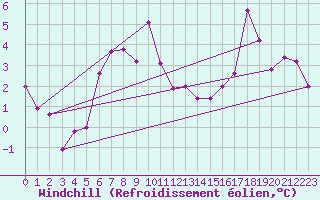Courbe du refroidissement olien pour Skagsudde