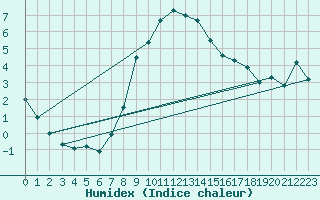 Courbe de l'humidex pour Bivio