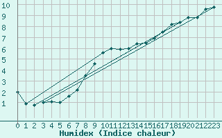 Courbe de l'humidex pour Munte (Be)