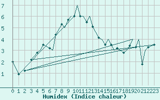 Courbe de l'humidex pour Leknes