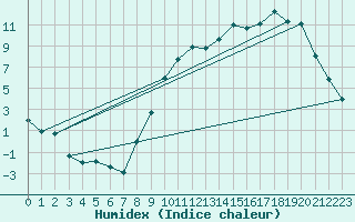 Courbe de l'humidex pour Chivres (Be)