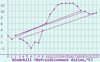 Courbe du refroidissement olien pour Orlans (45)