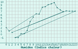 Courbe de l'humidex pour Harzgerode