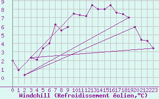 Courbe du refroidissement olien pour Kvitfjell