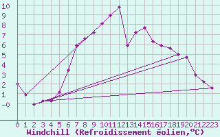 Courbe du refroidissement olien pour Flhli